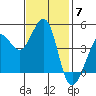 Fitzgerald Marine Reserve tide chart for Friday, November 7, 2025