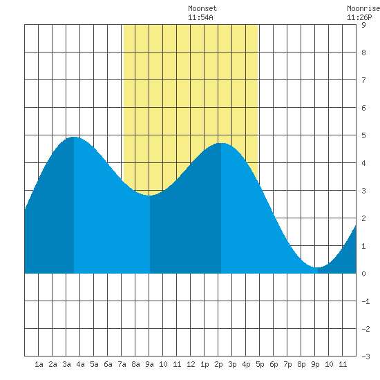 Fitzgerald Marine Reserve tide chart for Wednesday, December 10, 2025