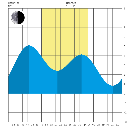 Fitzgerald Marine Reserve tide chart for Thursday, December 11, 2025