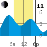 Fitzgerald Marine Reserve tide chart for Thursday, December 11, 2025