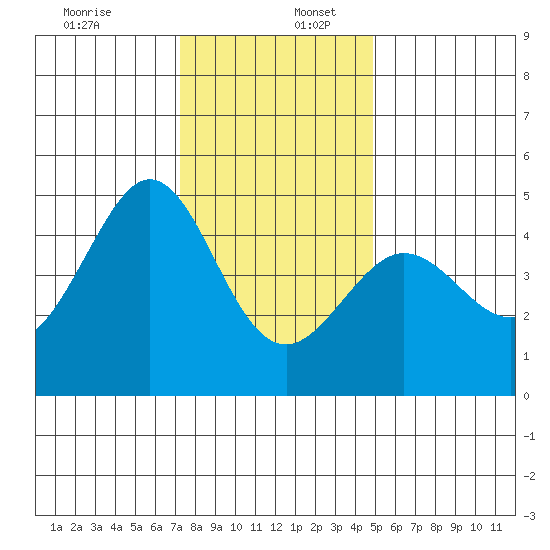 Fitzgerald Marine Reserve tide chart for Saturday, December 13, 2025
