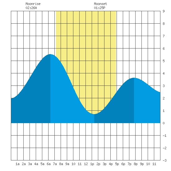 Fitzgerald Marine Reserve tide chart for Sunday, December 14, 2025