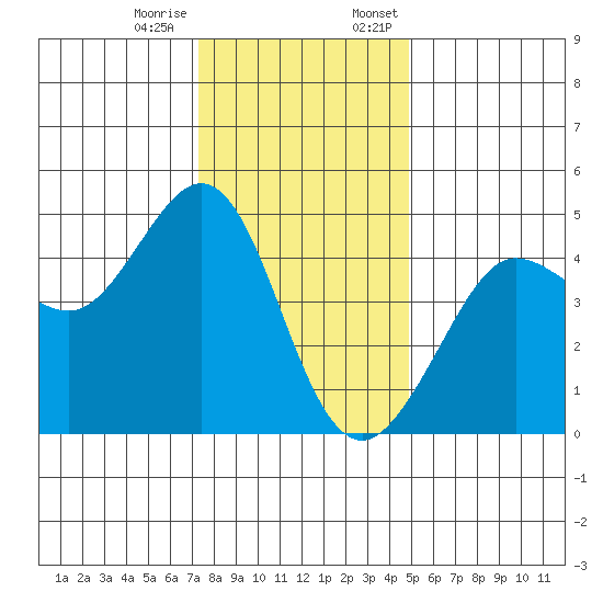 Fitzgerald Marine Reserve tide chart for Tuesday, December 16, 2025