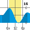 Fitzgerald Marine Reserve tide chart for Tuesday, December 16, 2025