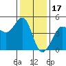 Fitzgerald Marine Reserve tide chart for Wednesday, December 17, 2025