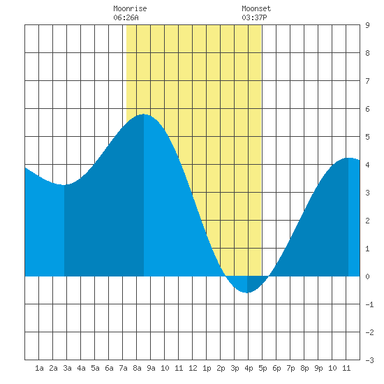Fitzgerald Marine Reserve tide chart for Thursday, December 18, 2025