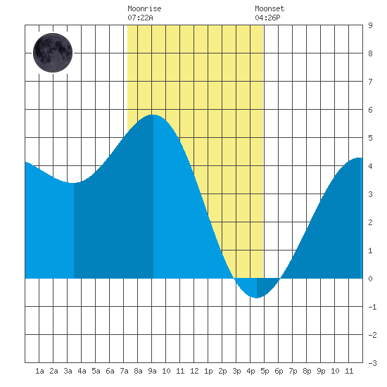 Fitzgerald Marine Reserve tide chart for Friday, December 19, 2025