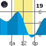 Fitzgerald Marine Reserve tide chart for Friday, December 19, 2025