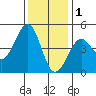 Fitzgerald Marine Reserve tide chart for Monday, December 1, 2025