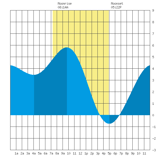 Fitzgerald Marine Reserve tide chart for Saturday, December 20, 2025