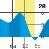 Fitzgerald Marine Reserve tide chart for Saturday, December 20, 2025