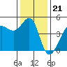 Fitzgerald Marine Reserve tide chart for Sunday, December 21, 2025