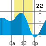 Fitzgerald Marine Reserve tide chart for Monday, December 22, 2025