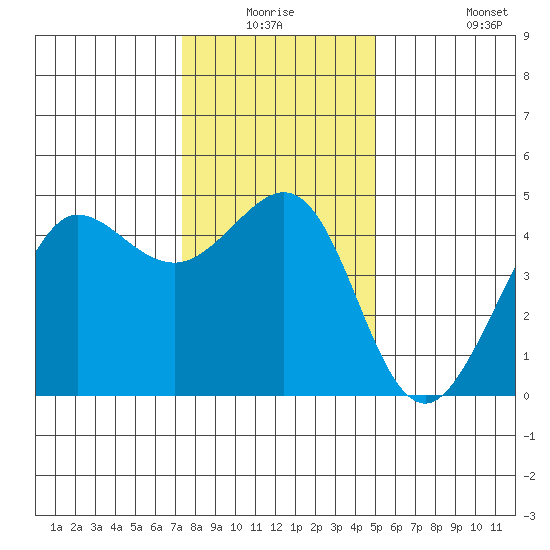 Fitzgerald Marine Reserve tide chart for Wednesday, December 24, 2025