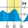Fitzgerald Marine Reserve tide chart for Wednesday, December 24, 2025
