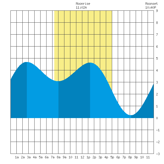 Fitzgerald Marine Reserve tide chart for Thursday, December 25, 2025