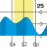 Fitzgerald Marine Reserve tide chart for Thursday, December 25, 2025