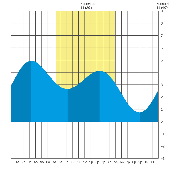 Fitzgerald Marine Reserve tide chart for Friday, December 26, 2025