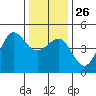 Fitzgerald Marine Reserve tide chart for Friday, December 26, 2025