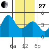 Fitzgerald Marine Reserve tide chart for Saturday, December 27, 2025