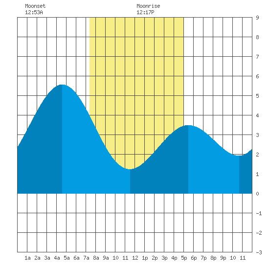 Fitzgerald Marine Reserve tide chart for Sunday, December 28, 2025