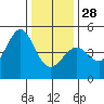Fitzgerald Marine Reserve tide chart for Sunday, December 28, 2025