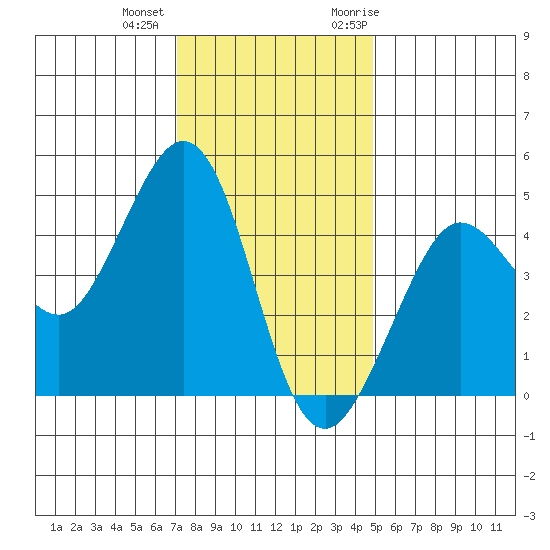 Fitzgerald Marine Reserve tide chart for Tuesday, December 2, 2025