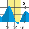 Fitzgerald Marine Reserve tide chart for Tuesday, December 2, 2025