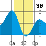 Fitzgerald Marine Reserve tide chart for Tuesday, December 30, 2025