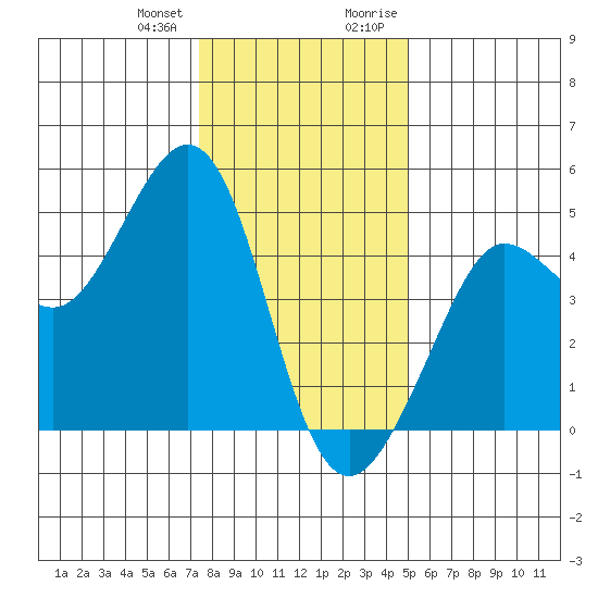 Fitzgerald Marine Reserve tide chart for Wednesday, December 31, 2025