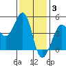 Fitzgerald Marine Reserve tide chart for Wednesday, December 3, 2025