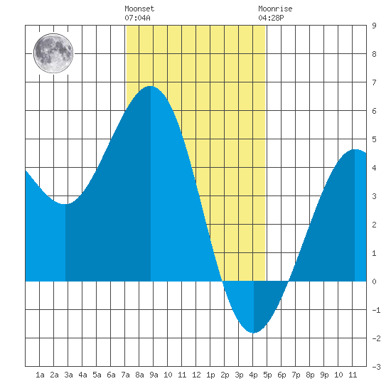 Fitzgerald Marine Reserve tide chart for Thursday, December 4, 2025