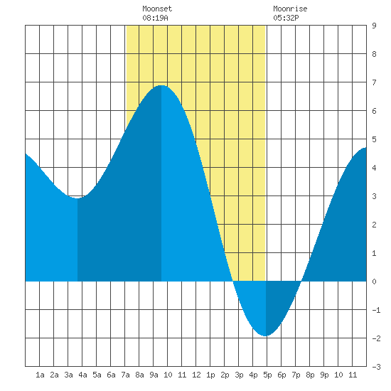 Fitzgerald Marine Reserve tide chart for Friday, December 5, 2025