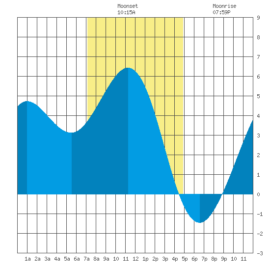 Fitzgerald Marine Reserve tide chart for Sunday, December 7, 2025