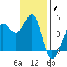 Fitzgerald Marine Reserve tide chart for Sunday, December 7, 2025