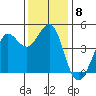 Fitzgerald Marine Reserve tide chart for Monday, December 8, 2025