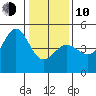 Fitzgerald Marine Reserve tide chart for Saturday, January 10, 2026