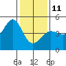 Fitzgerald Marine Reserve tide chart for Sunday, January 11, 2026