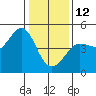 Fitzgerald Marine Reserve tide chart for Monday, January 12, 2026