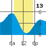 Fitzgerald Marine Reserve tide chart for Tuesday, January 13, 2026