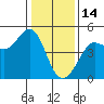 Fitzgerald Marine Reserve tide chart for Wednesday, January 14, 2026
