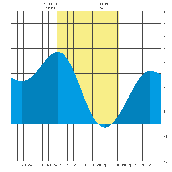 Fitzgerald Marine Reserve tide chart for Thursday, January 15, 2026
