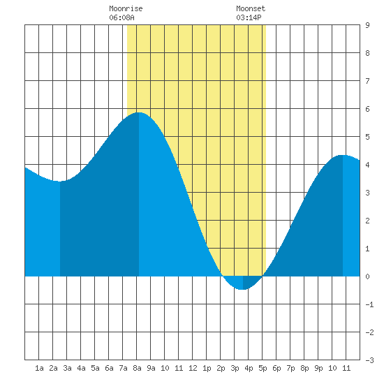 Fitzgerald Marine Reserve tide chart for Friday, January 16, 2026