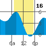 Fitzgerald Marine Reserve tide chart for Friday, January 16, 2026
