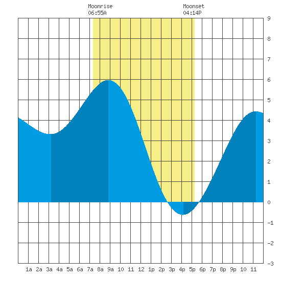 Fitzgerald Marine Reserve tide chart for Saturday, January 17, 2026