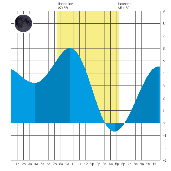 Fitzgerald Marine Reserve tide chart for Sunday, January 18, 2026