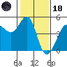 Fitzgerald Marine Reserve tide chart for Sunday, January 18, 2026