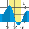 Fitzgerald Marine Reserve tide chart for Thursday, January 1, 2026