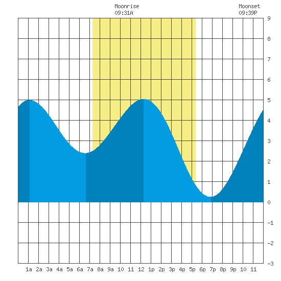 Fitzgerald Marine Reserve tide chart for Thursday, January 22, 2026