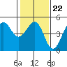 Fitzgerald Marine Reserve tide chart for Thursday, January 22, 2026